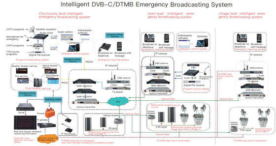 A transmissão das soluções do Headend de Digitas da emergência nacional aplica-se para a rede múltipla