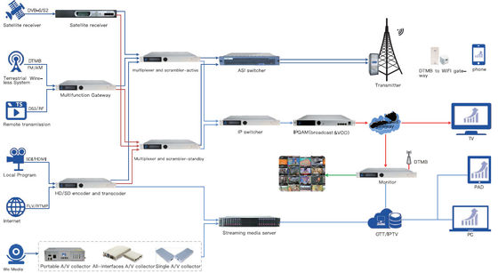 Soluções, solução video do Headend da transmissão/IPTV Digitas dos meios da nuvem da rede
